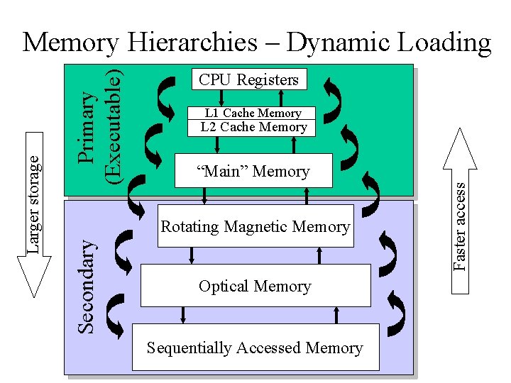 L 1 Cache Memory L 2 Cache Memory “Main” Memory Optical Memory Sequentially Accessed