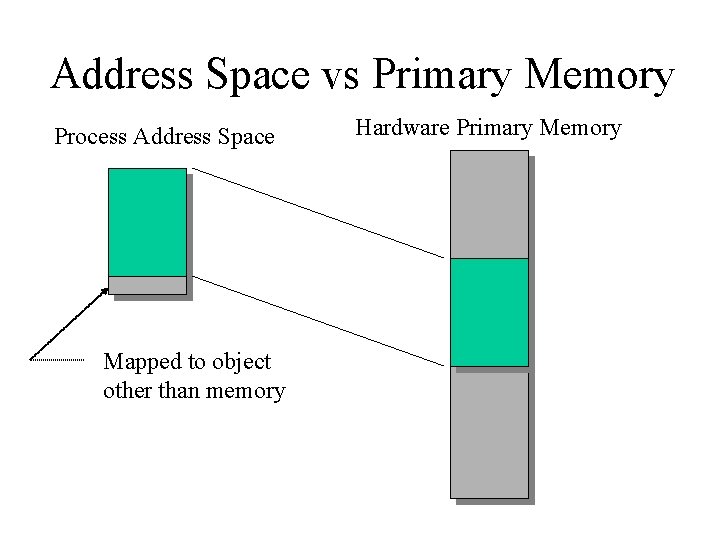 Address Space vs Primary Memory Process Address Space Mapped to object other than memory
