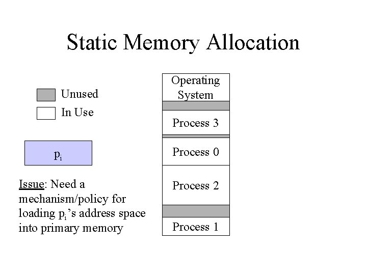 Static Memory Allocation Unused In Use pi Issue: Need a mechanism/policy for loading pi’s