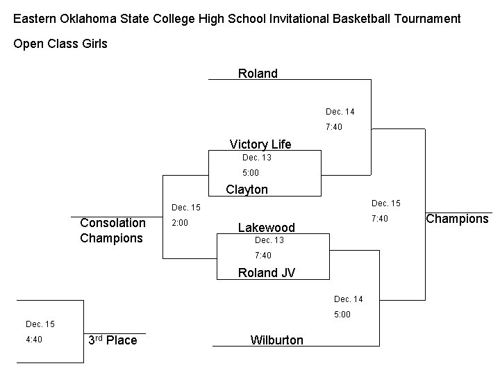Eastern Oklahoma State College High School Invitational Basketball Tournament Open Class Girls Roland Dec.