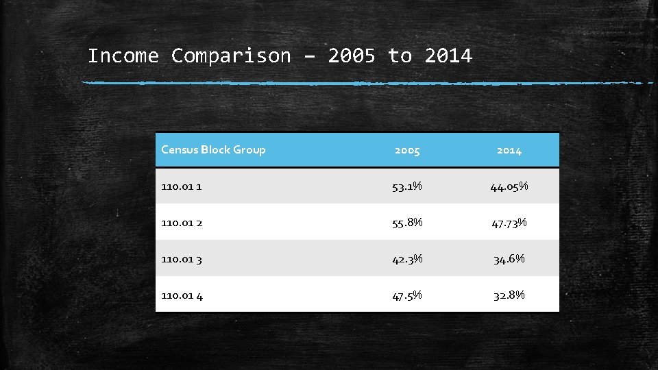 Income Comparison – 2005 to 2014 Census Block Group 2005 2014 110. 01 1