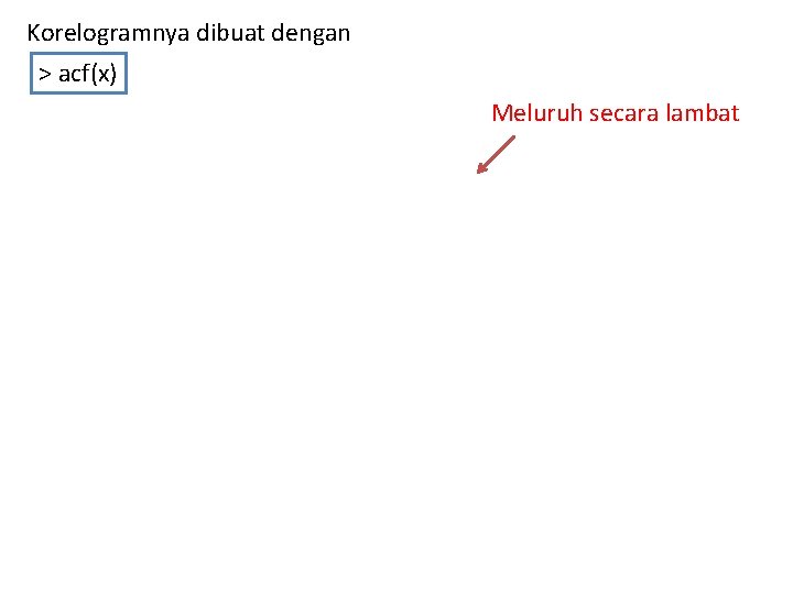 Korelogramnya dibuat dengan > acf(x) Meluruh secara lambat 