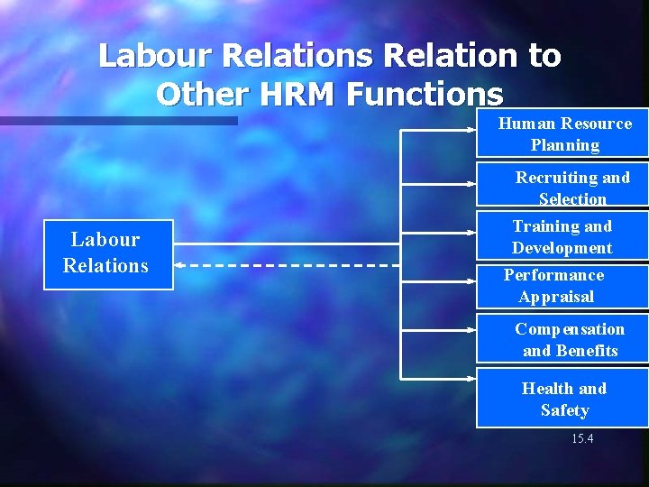 Labour Relations Relation to Other HRM Functions Human Resource Planning Recruiting and Selection Labour