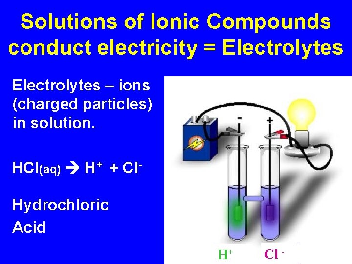 Solutions of Ionic Compounds conduct electricity = Electrolytes – ions (charged particles) in solution.
