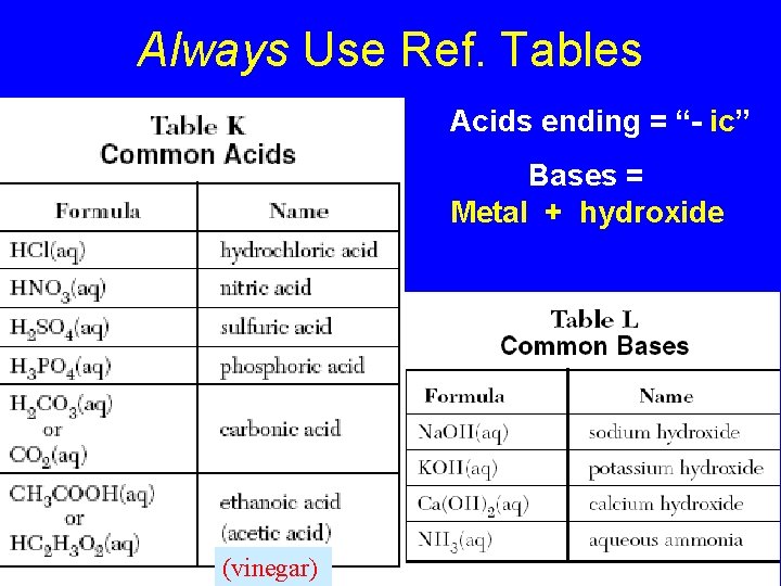 Always Use Ref. Tables Acids ending = “- ic” Bases = Metal + hydroxide