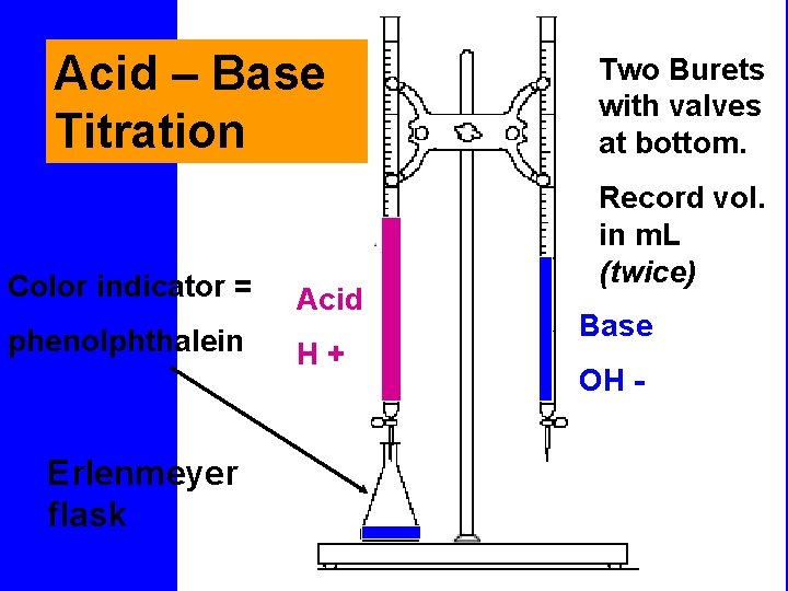 Acid – Base Titration Color indicator = phenolphthalein Erlenmeyer flask Acid H+ Two Burets