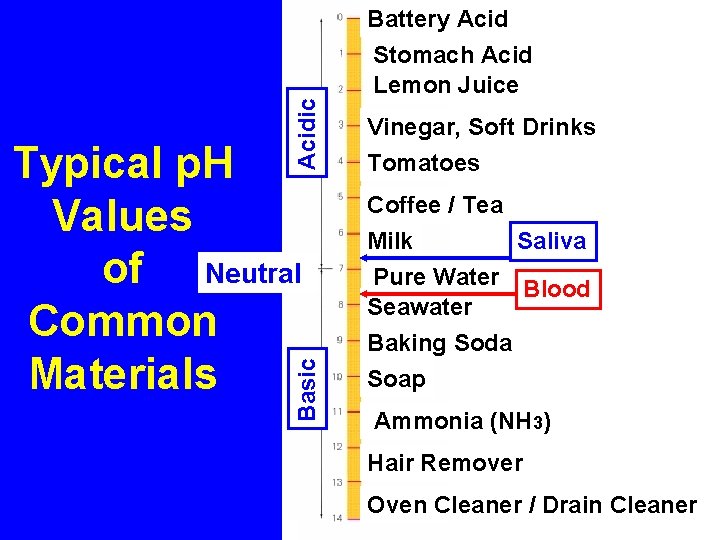 Acidic Basic Typical p. H Values of Neutral Common Materials Battery Acid Stomach Acid