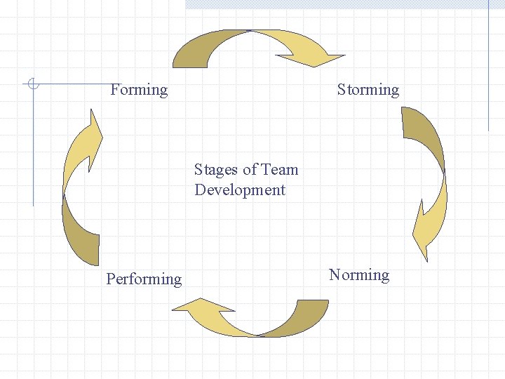 Forming Stages of Team Development Performing Norming 