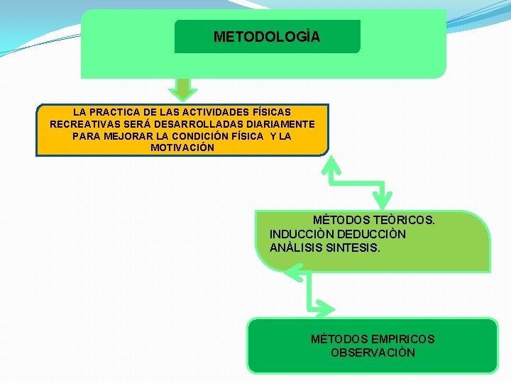 METODOLOGÌA LA PRACTICA DE LAS ACTIVIDADES FÍSICAS RECREATIVAS SERÁ DESARROLLADAS DIARIAMENTE PARA MEJORAR LA