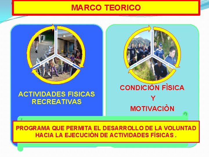 OBJETIVOS ESPECÍFICOS MARCO TEORICO ACTIVIDADES FISICAS RECREATIVAS CONDICIÒN FÌSICA Y MOTIVACIÒN PROGRAMA QUE PERMITA