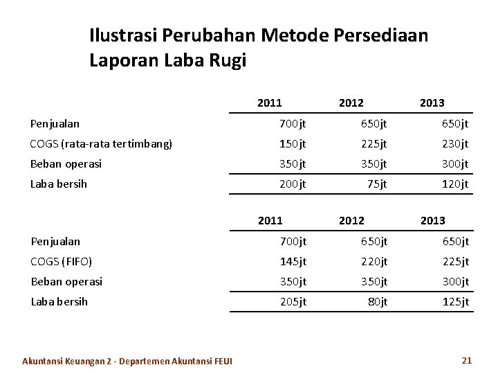 Ilustrasi Perubahan Metode Persediaan Laporan Laba Rugi 2011 2012 2013 Penjualan 700 jt 650