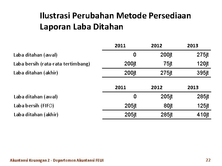 Ilustrasi Perubahan Metode Persediaan Laporan Laba Ditahan 2011 Laba ditahan (awal) 2012 2013 0