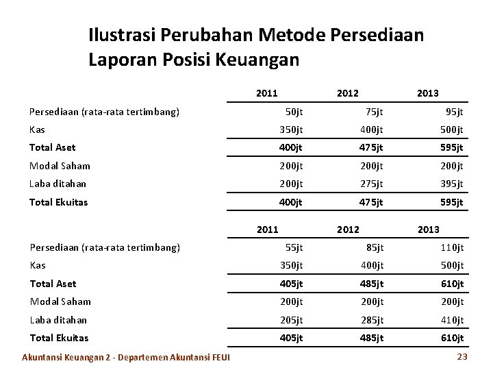 Ilustrasi Perubahan Metode Persediaan Laporan Posisi Keuangan 2011 Persediaan (rata-rata tertimbang) 2012 2013 50