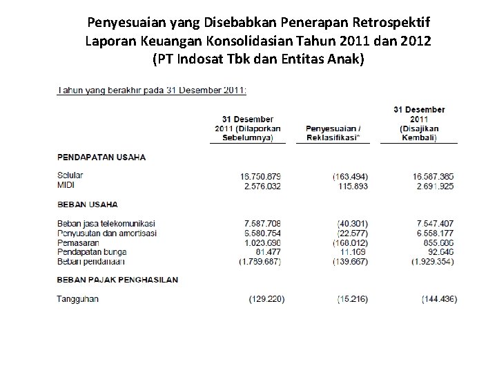 Penyesuaian yang Disebabkan Penerapan Retrospektif Laporan Keuangan Konsolidasian Tahun 2011 dan 2012 (PT Indosat