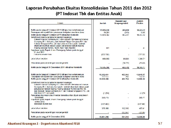 Laporan Perubahan Ekuitas Konsolidasian Tahun 2011 dan 2012 (PT Indosat Tbk dan Entitas Anak)