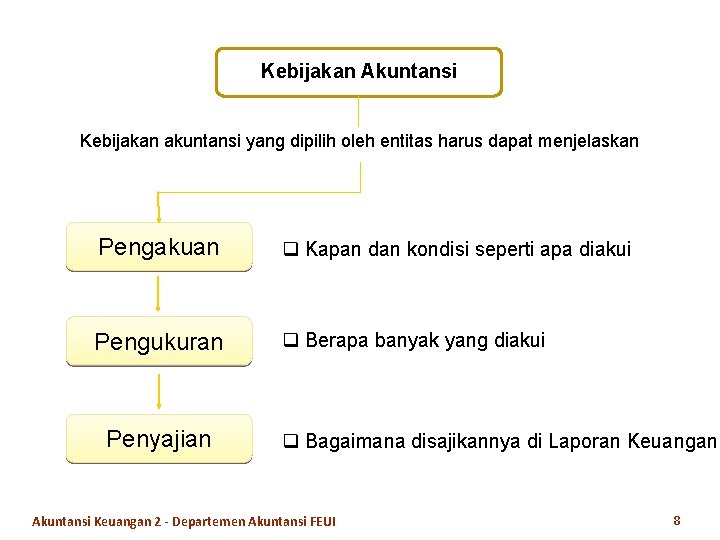 Kebijakan Akuntansi Kebijakan akuntansi yang dipilih oleh entitas harus dapat menjelaskan Pengakuan q Kapan