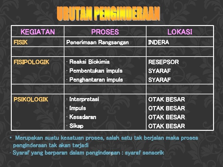 KEGIATAN PROSES LOKASI FISIK Penerimaan Rangsangan INDERA FISIPOLOGIK • Reaksi Biokimia • Pembentukan impuls