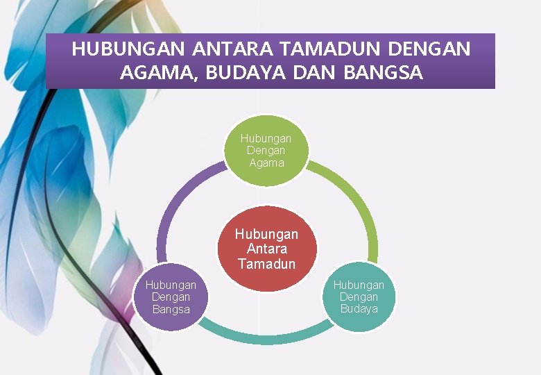 HUBUNGAN ANTARA TAMADUN DENGAN AGAMA, BUDAYA DAN BANGSA Hubungan Dengan Agama Hubungan Antara Tamadun