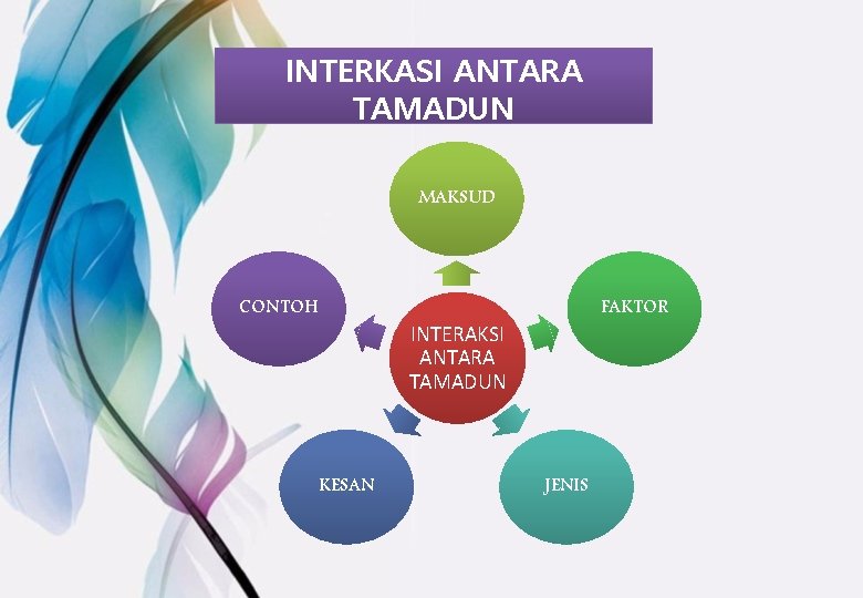 INTERKASI ANTARA TAMADUN MAKSUD CONTOH FAKTOR INTERAKSI ANTARA TAMADUN KESAN JENIS 