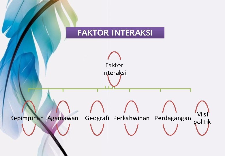 FAKTOR INTERAKSI Faktor interaksi Kepimpinan Agamawan Geografi Perkahwinan Perdagangan Misi politik 