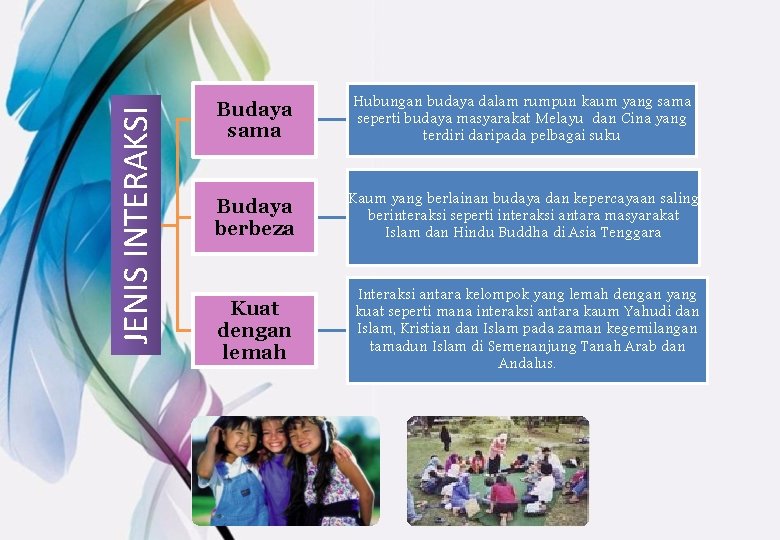 JENIS INTERAKSI Budaya sama Hubungan budaya dalam rumpun kaum yang sama seperti budaya masyarakat