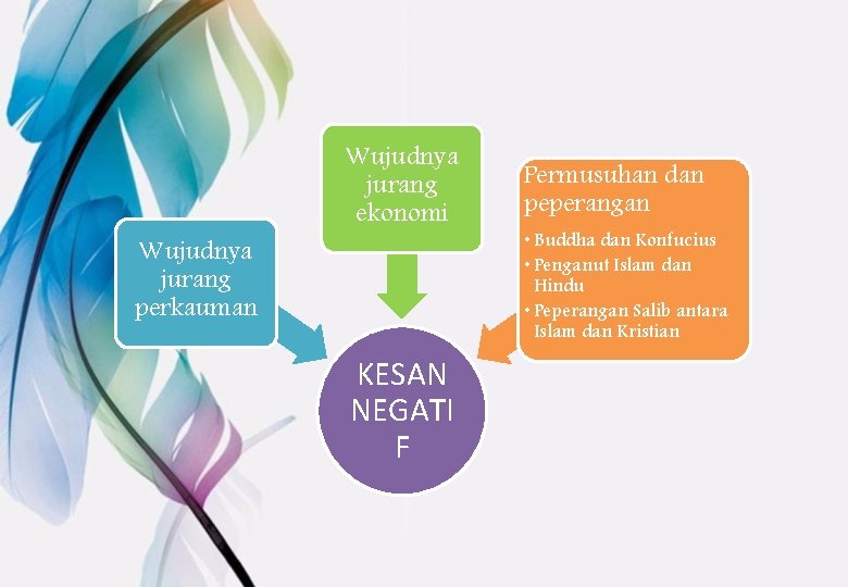 Wujudnya jurang perkauman Wujudnya jurang ekonomi KESAN NEGATI F Permusuhan dan peperangan • Buddha