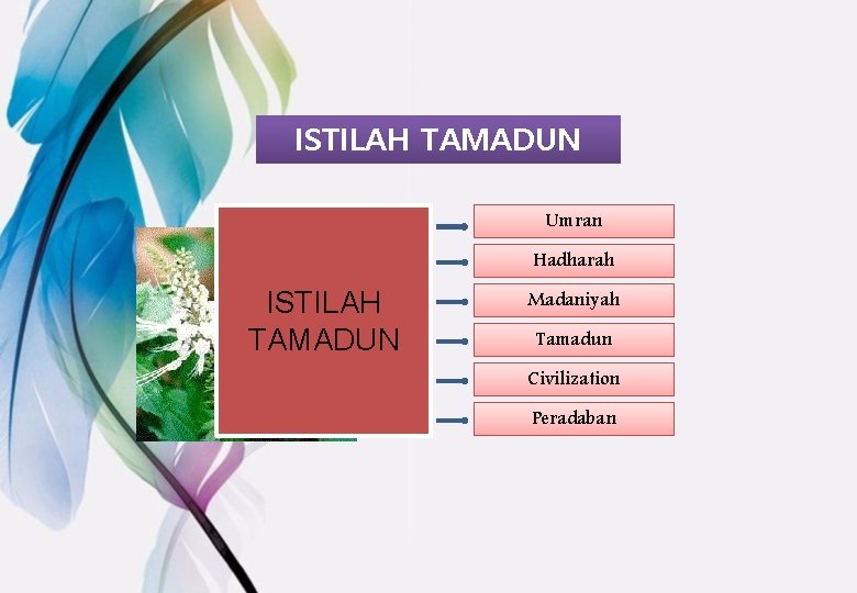 ISTILAH TAMADUN Umran Hadharah ISTILAH TAMADUN Madaniyah Tamadun Civilization Peradaban 