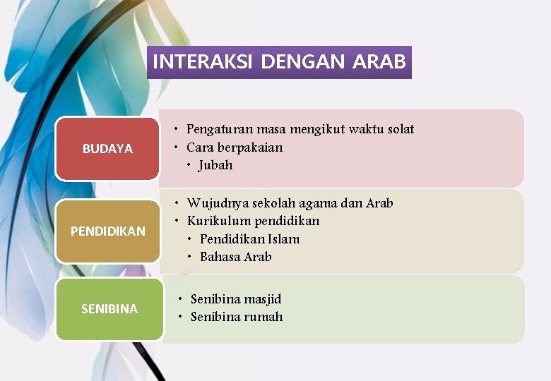 INTERAKSI DENGAN ARAB BUDAYA PENDIDIKAN SENIBINA • Pengaturan masa mengikut waktu solat • Cara