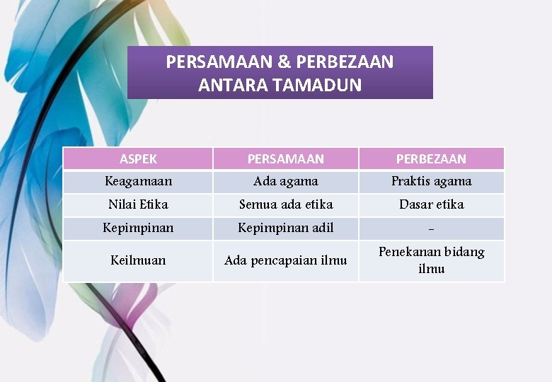 PERSAMAAN & PERBEZAAN ANTARA TAMADUN ASPEK PERSAMAAN PERBEZAAN Keagamaan Ada agama Praktis agama Nilai