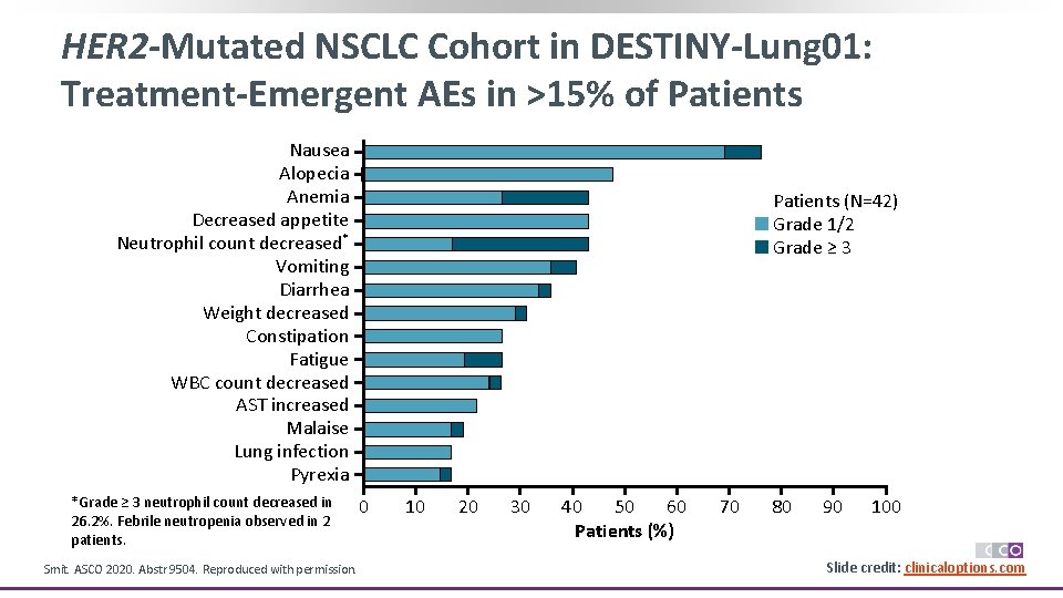 HER 2 -Mutated NSCLC Cohort in DESTINY-Lung 01: Treatment-Emergent AEs in >15% of Patients