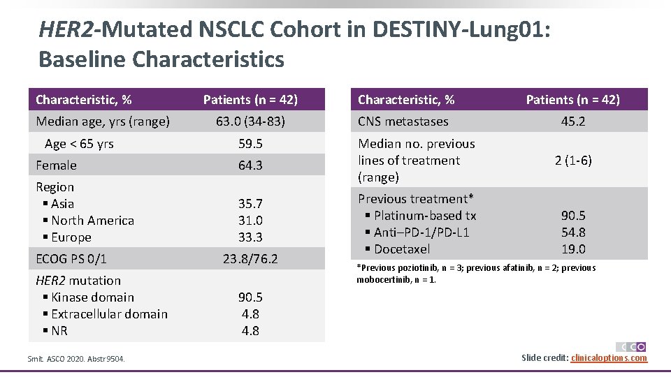 HER 2 -Mutated NSCLC Cohort in DESTINY-Lung 01: Baseline Characteristics Characteristic, % Median age,