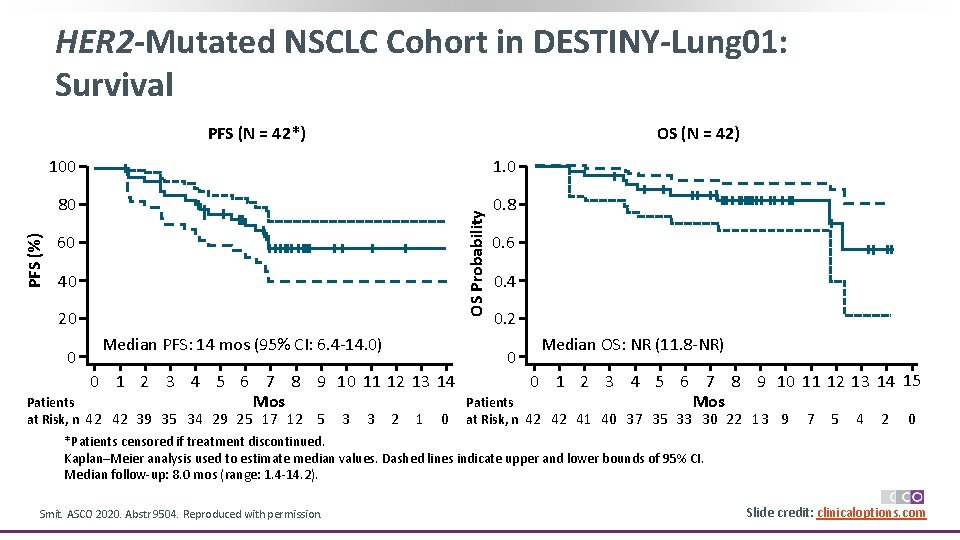 HER 2 -Mutated NSCLC Cohort in DESTINY-Lung 01: Survival OS (N = 42) 100