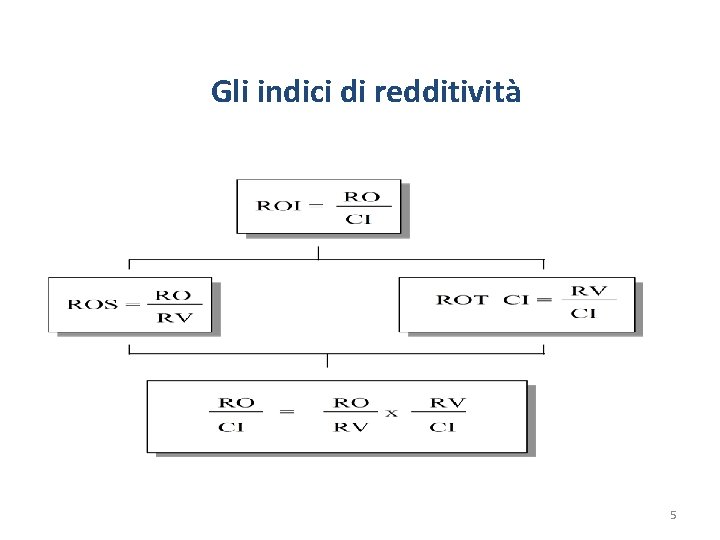 Gli indici di redditività 5 