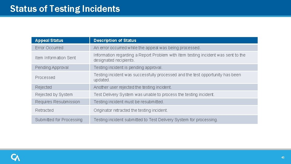 Status of Testing Incidents Appeal Status Description of Status Error Occurred An error occurred