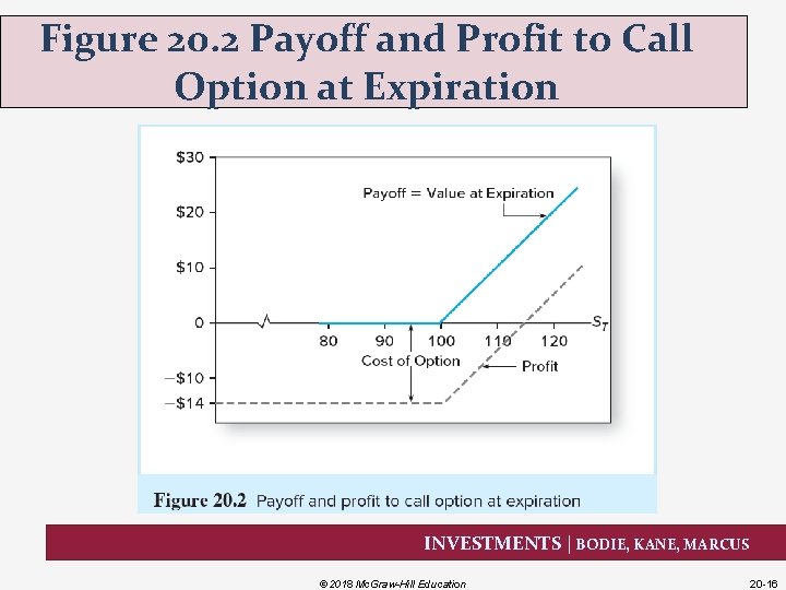 Figure 20. 2 Payoff and Profit to Call Option at Expiration INVESTMENTS | BODIE,