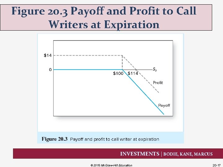 Figure 20. 3 Payoff and Profit to Call Writers at Expiration INVESTMENTS | BODIE,