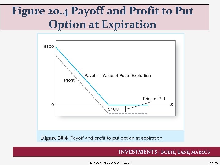 Figure 20. 4 Payoff and Profit to Put Option at Expiration INVESTMENTS | BODIE,