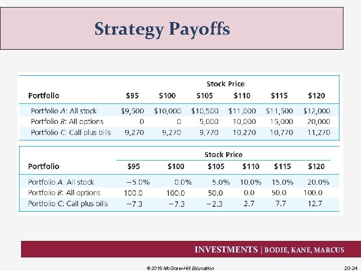 Strategy Payoffs INVESTMENTS | BODIE, KANE, MARCUS © 2018 Mc. Graw-Hill Education 20 -24