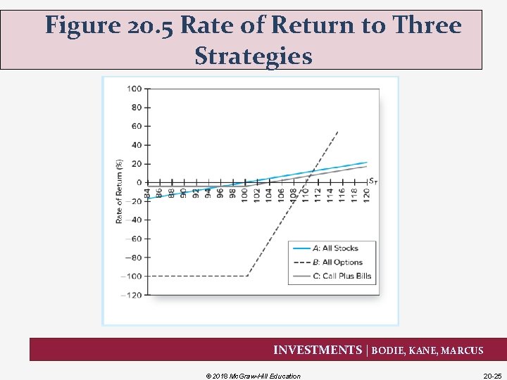 Figure 20. 5 Rate of Return to Three Strategies INVESTMENTS | BODIE, KANE, MARCUS