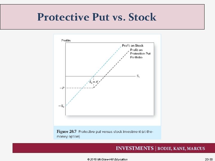 Protective Put vs. Stock INVESTMENTS | BODIE, KANE, MARCUS © 2018 Mc. Graw-Hill Education