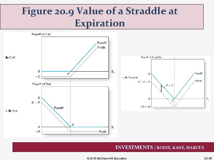 Figure 20. 9 Value of a Straddle at Expiration INVESTMENTS | BODIE, KANE, MARCUS