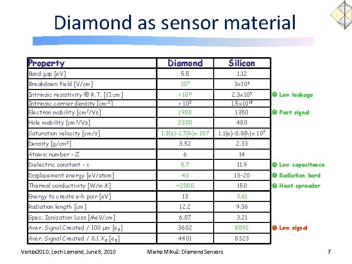 Diamond as sensor material Property Diamond Silicon Band gap [e. V] 5. 5 1.