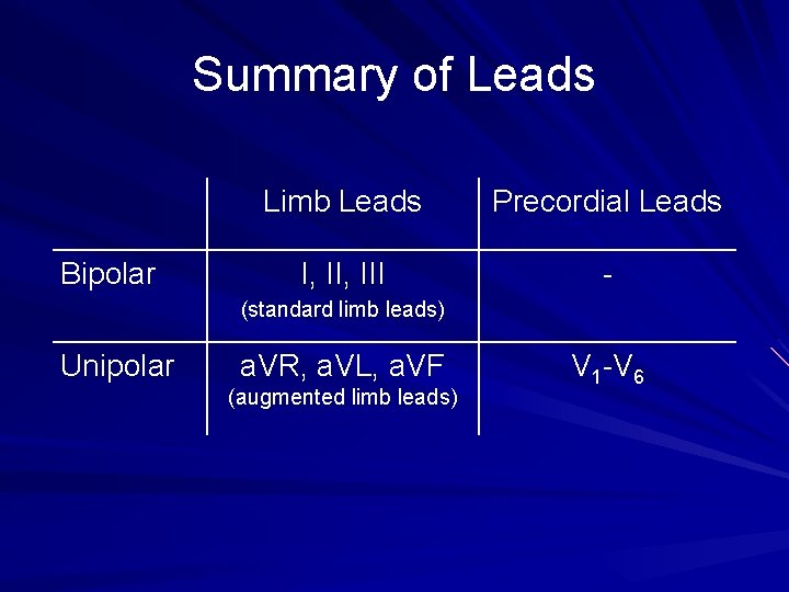 Summary of Leads Bipolar Limb Leads Precordial Leads I, III - (standard limb leads)