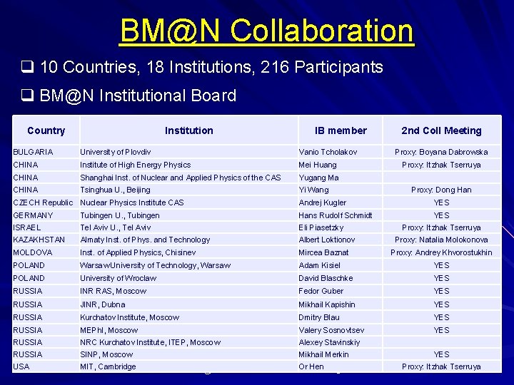 BM@N Collaboration q 10 Countries, 18 Institutions, 216 Participants q BM@N Institutional Board Country