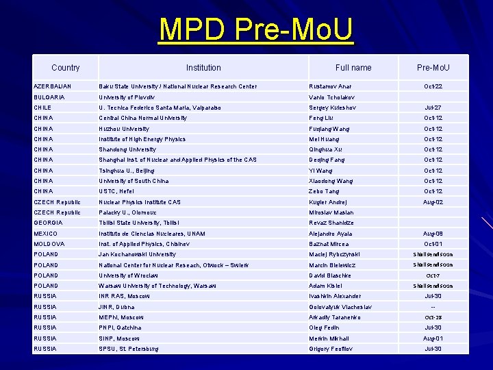 MPD Pre-Mo. U Country Institution Full name Pre-Mo. U AZERBAIJAN Baku State University /