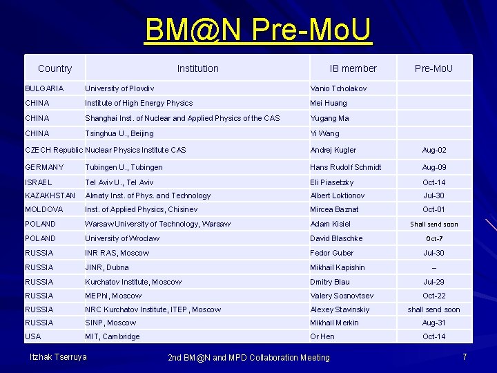 BM@N Pre-Mo. U Country Institution IB member BULGARIA University of Plovdiv Vanio Tcholakov CHINA