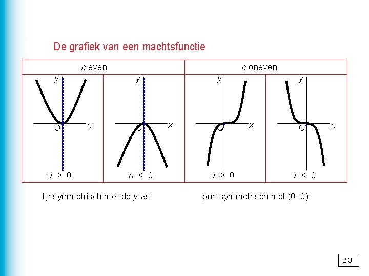 De grafiek van een machtsfunctie n even y O a > 0 n oneven