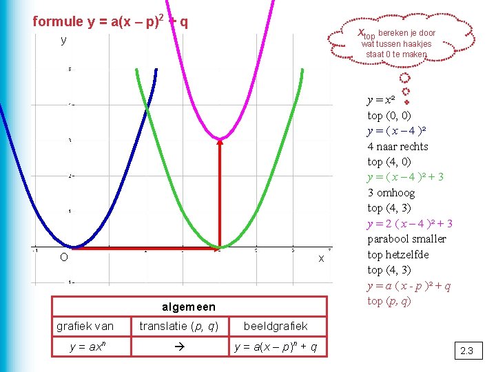 formule y = a(x – p)2 + q xtop bereken je door y wat