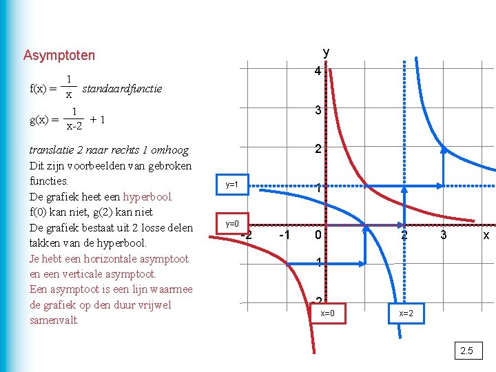 y Asymptoten 4 1 f(x) = standaardfunctie x 1 g(x) = +1 x-2 translatie