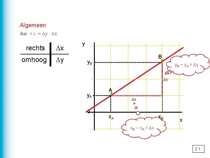 Algemeen dus r. c. = ∆y : ∆x rechts ∆x omhoog ∆y y ·